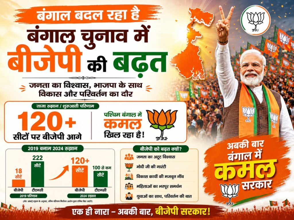 west-bengal-election-results-2026-bjp-majority-tmc-down-77-seats-comparison