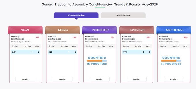 assembly-election-results-2026-trends-assam-kerala-tamil-nadu-tvk